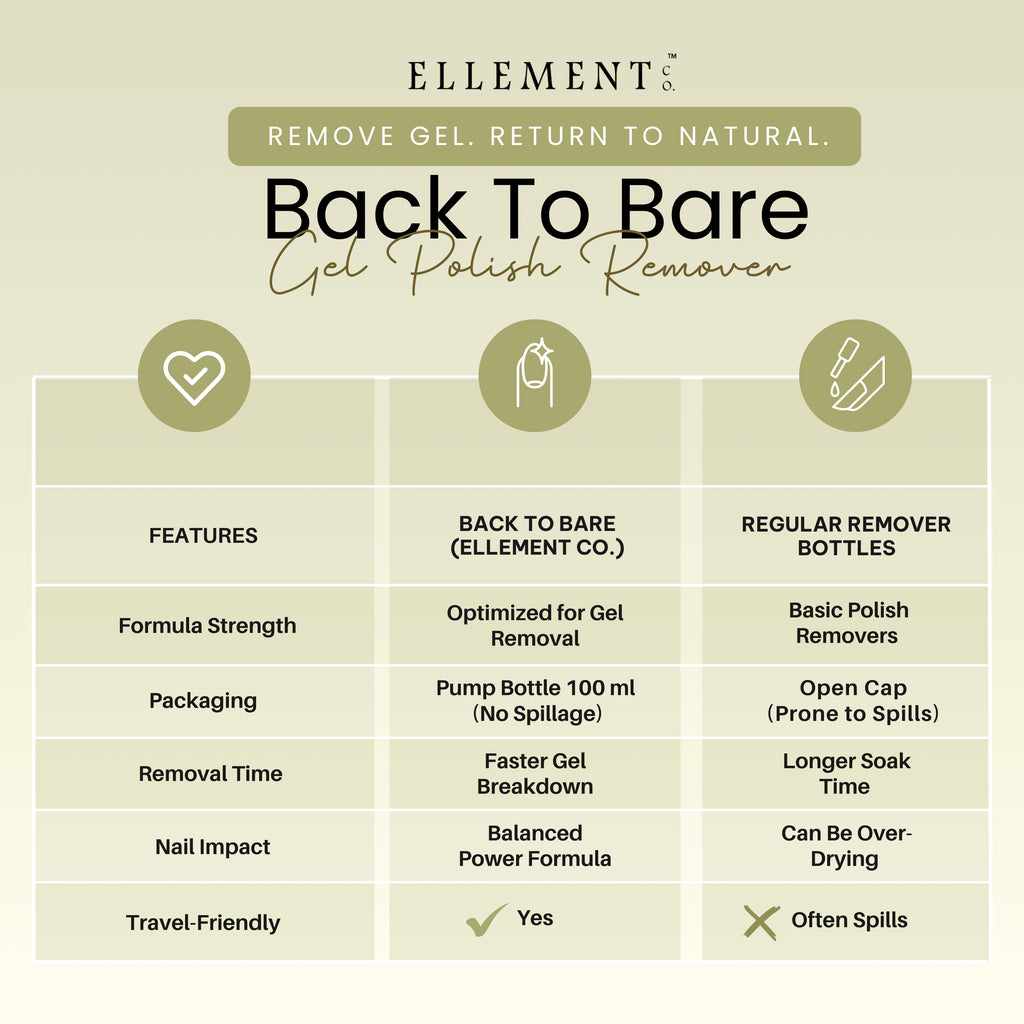 Back-To-Bare Gel Remover Liquid – Gentle Nail Gel & Gel Extension Remover, Safe & Non-Drying